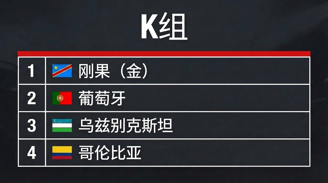 K组：葡萄牙、刚果（金）、乌兹别克斯坦、哥伦比亚